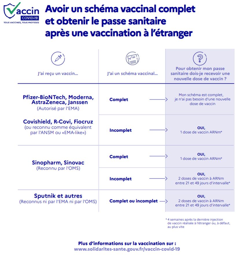 For nationals of other countries, a vaccine equivalence pass will be required. It can be issued by certain pharmacies, under certain conditions specified on the site, and in particular that of equivalence to a complete vaccination schedule.